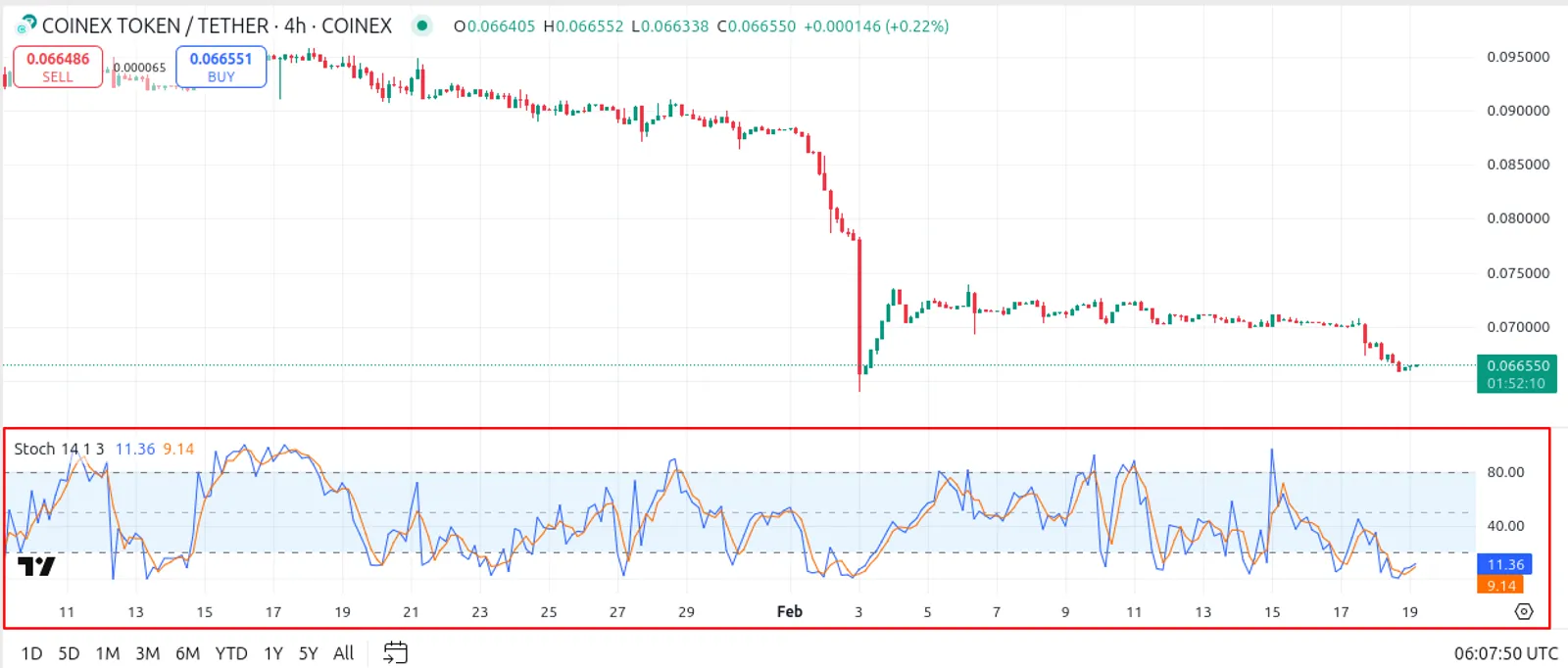 CET/USDT price chart 2025
