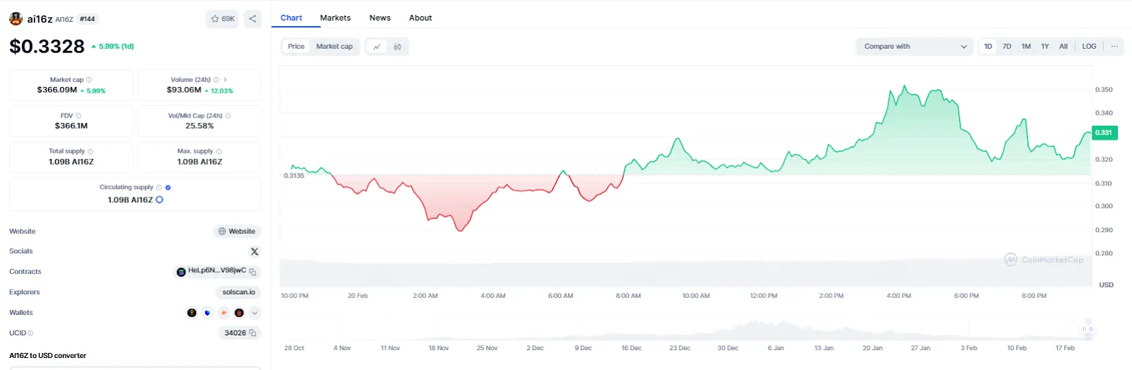 ai16z Current Market Condition and Price