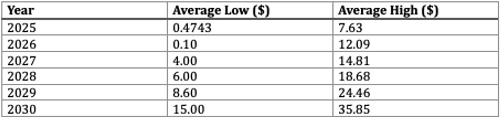 Price Prediction Table (2025-2030)