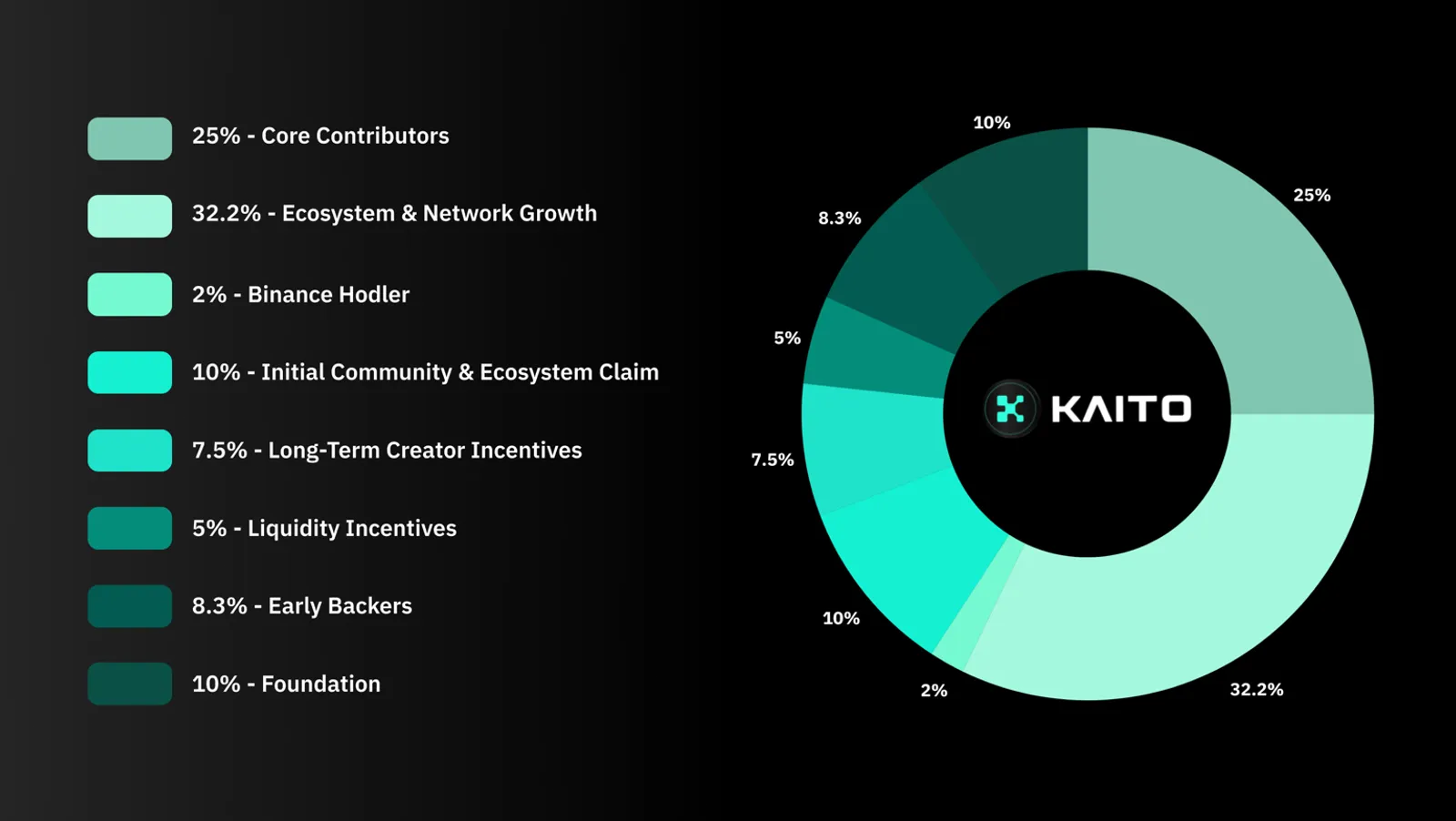 KAITO Token Distribution