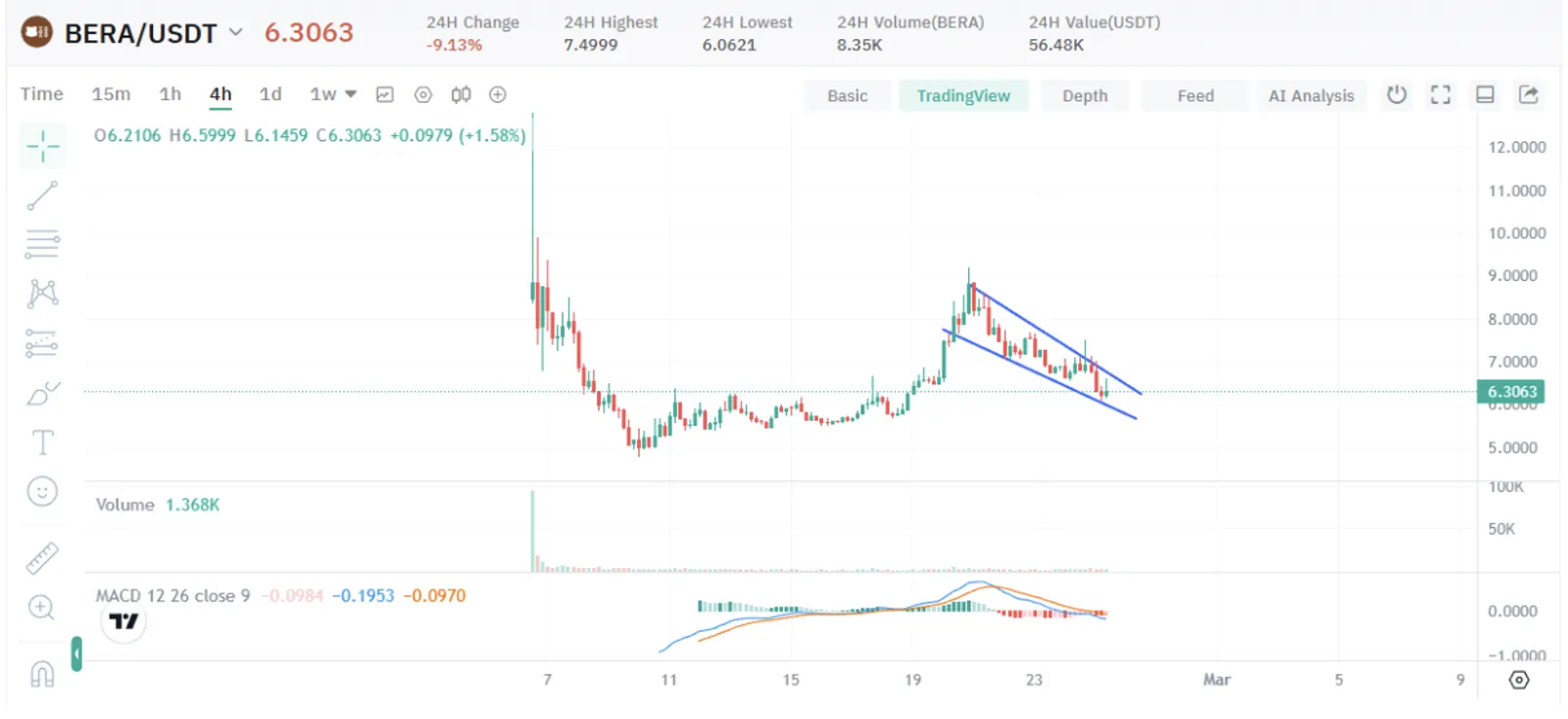 $BERA 가격전망