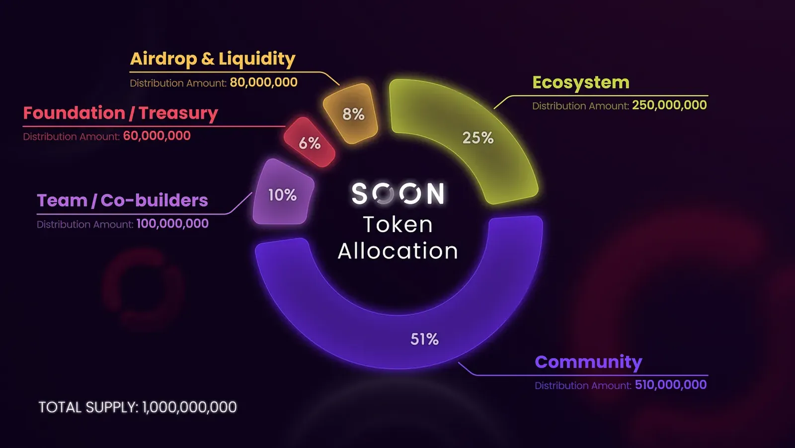 Exploring the SOON Network: A New Era for Layer 2 Solutions
