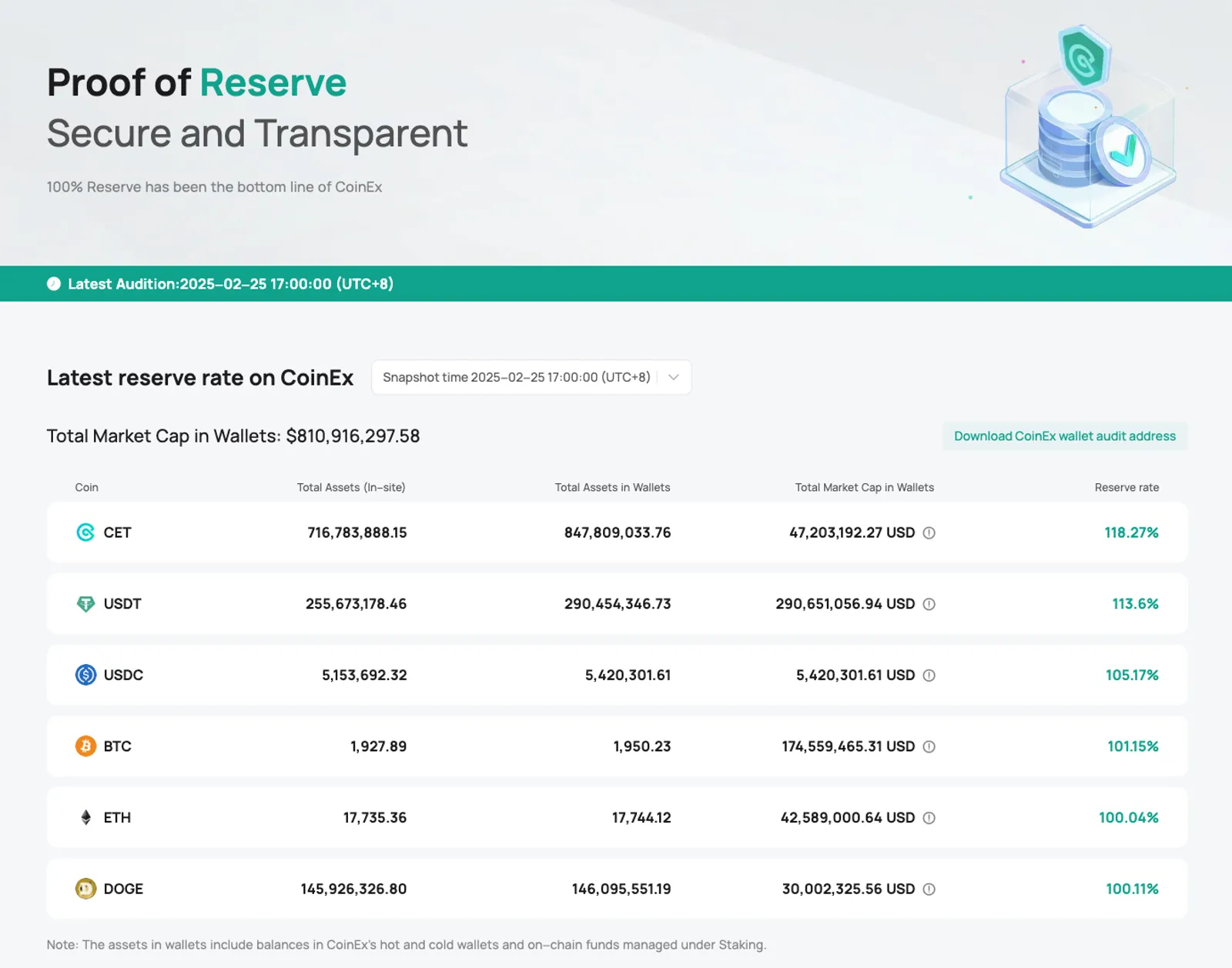 CoinEx 更新资产储备率