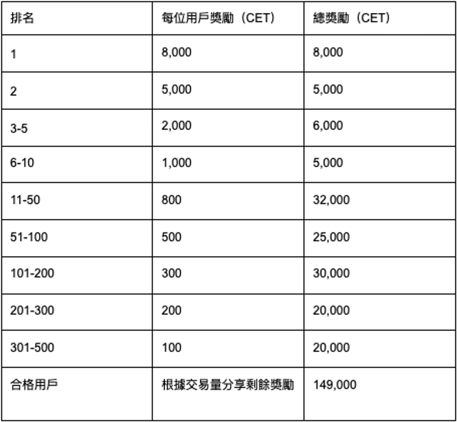 CoinEx 宣布「CET 特別活動：參與交易量排名瓜分 300,000 CET」 - image 2