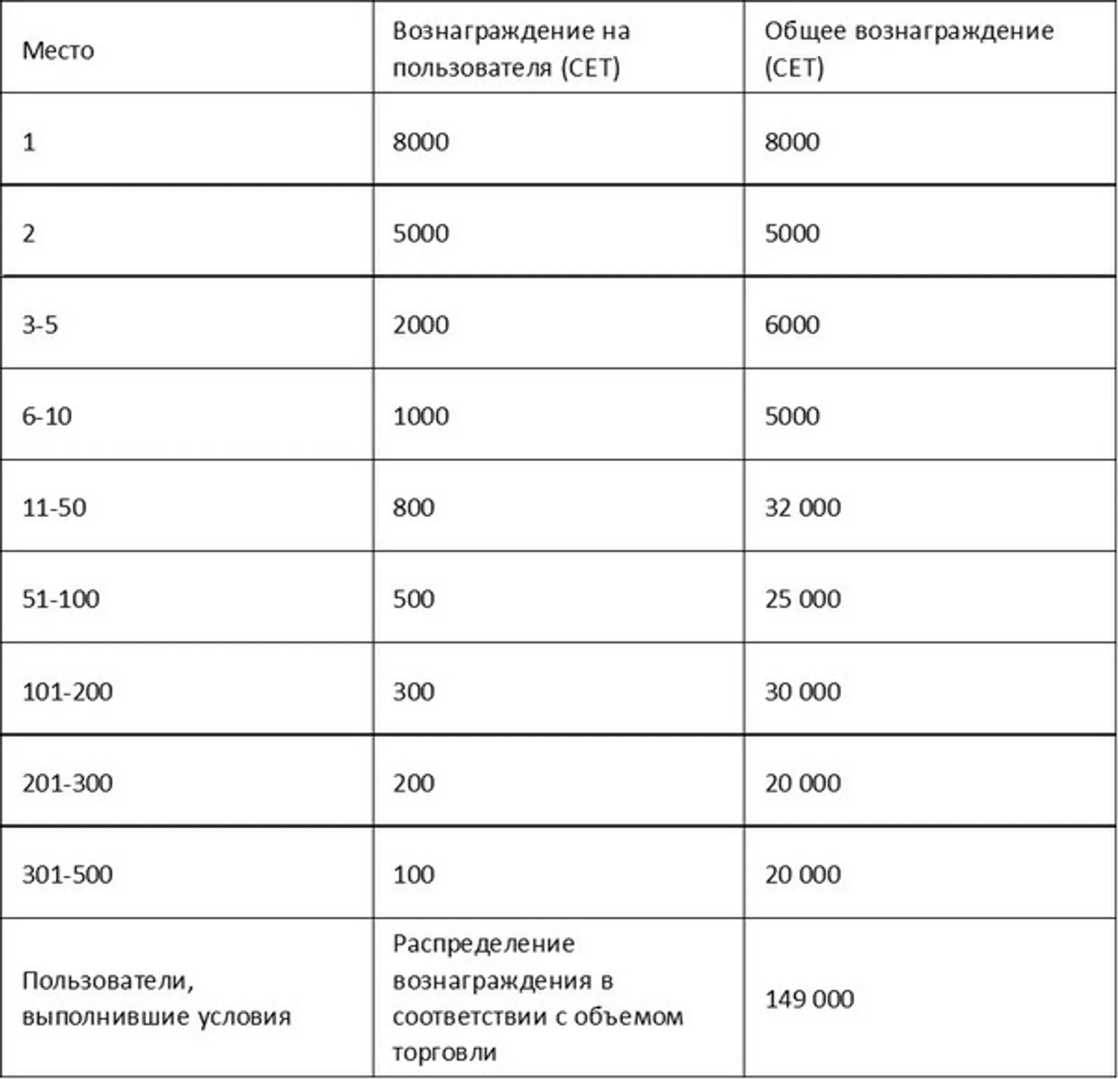 CoinEx проведет мероприятие «Специальная акция CET: присоединяйтесь к торговому рейтингу и разделите 300 000 CET» - image 2