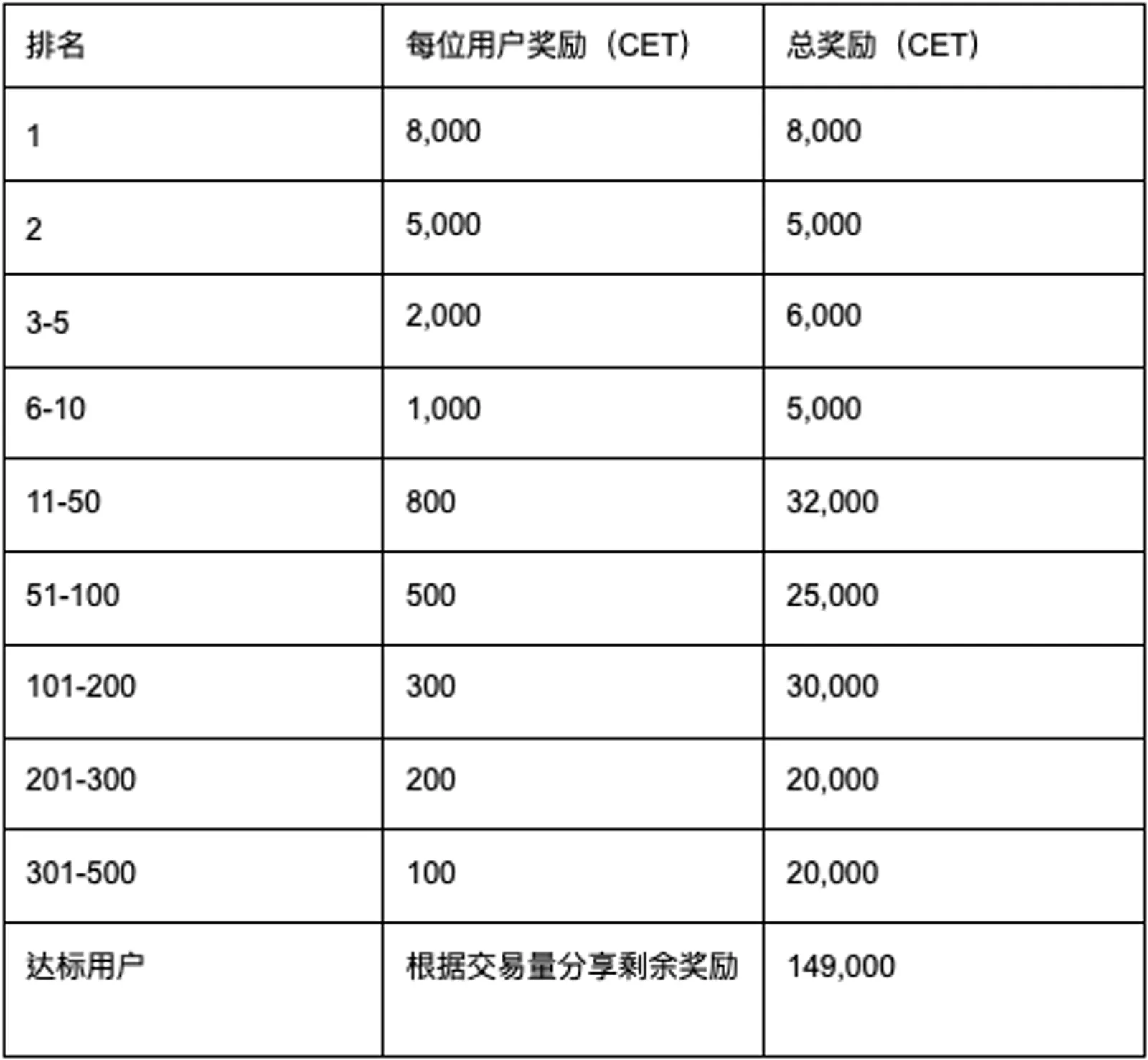 CoinEx 宣布"CET 特别活动：参与交易量排名瓜分 300,000 CET" - image 2