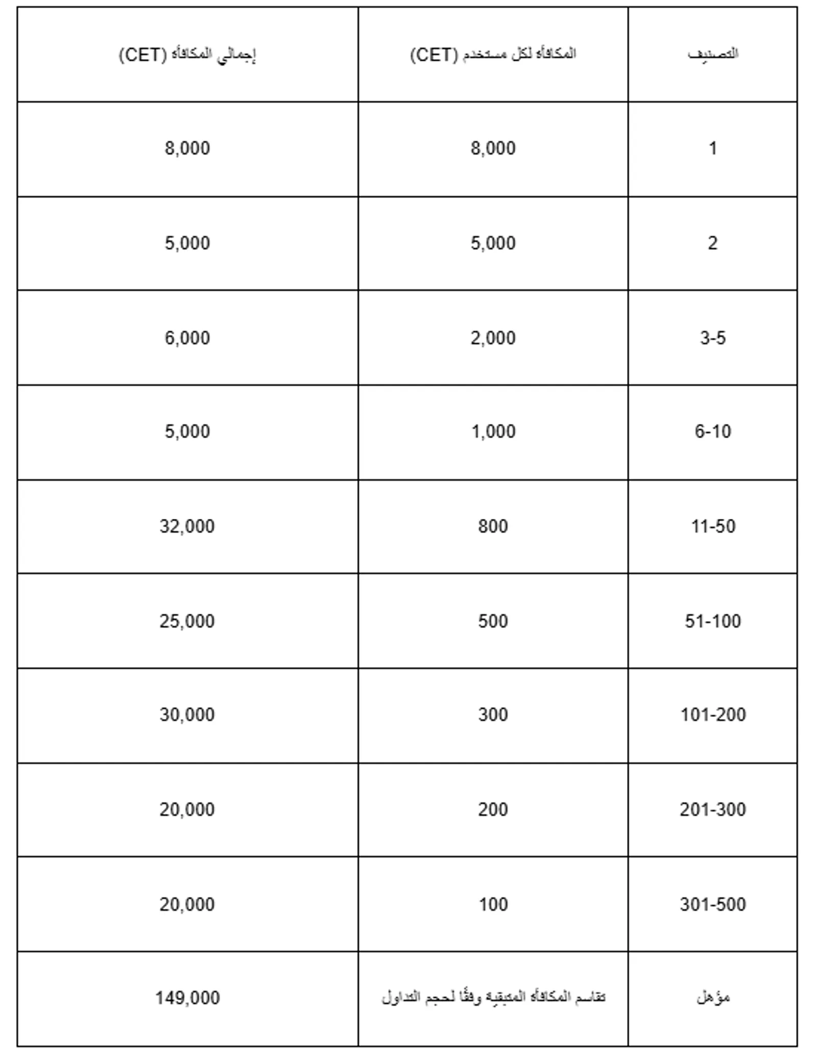 CoinEx E1P-A1013 تعلن عن " حدث CET الخاص: انضم إلى تصنيف حجم التداول وشارك في 300,000 CET" - image 2