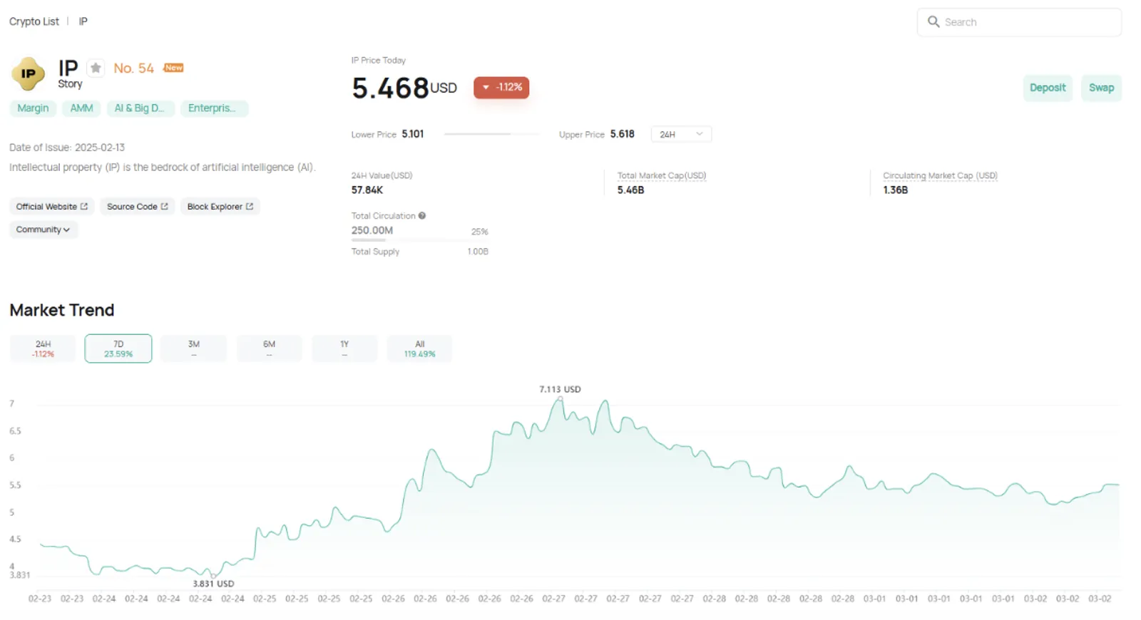 CoinEx에서 IP 토큰의 가격 변동