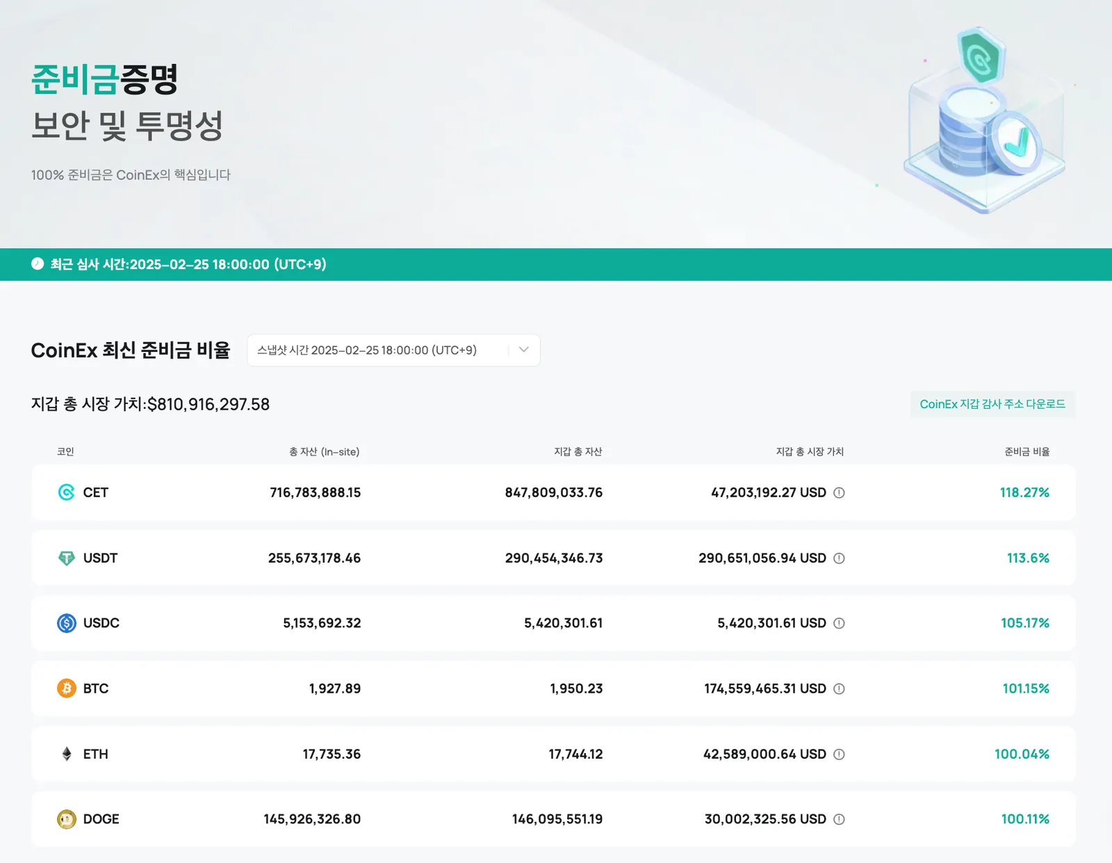 CoinEx 자산 준비금 비율 업데이트