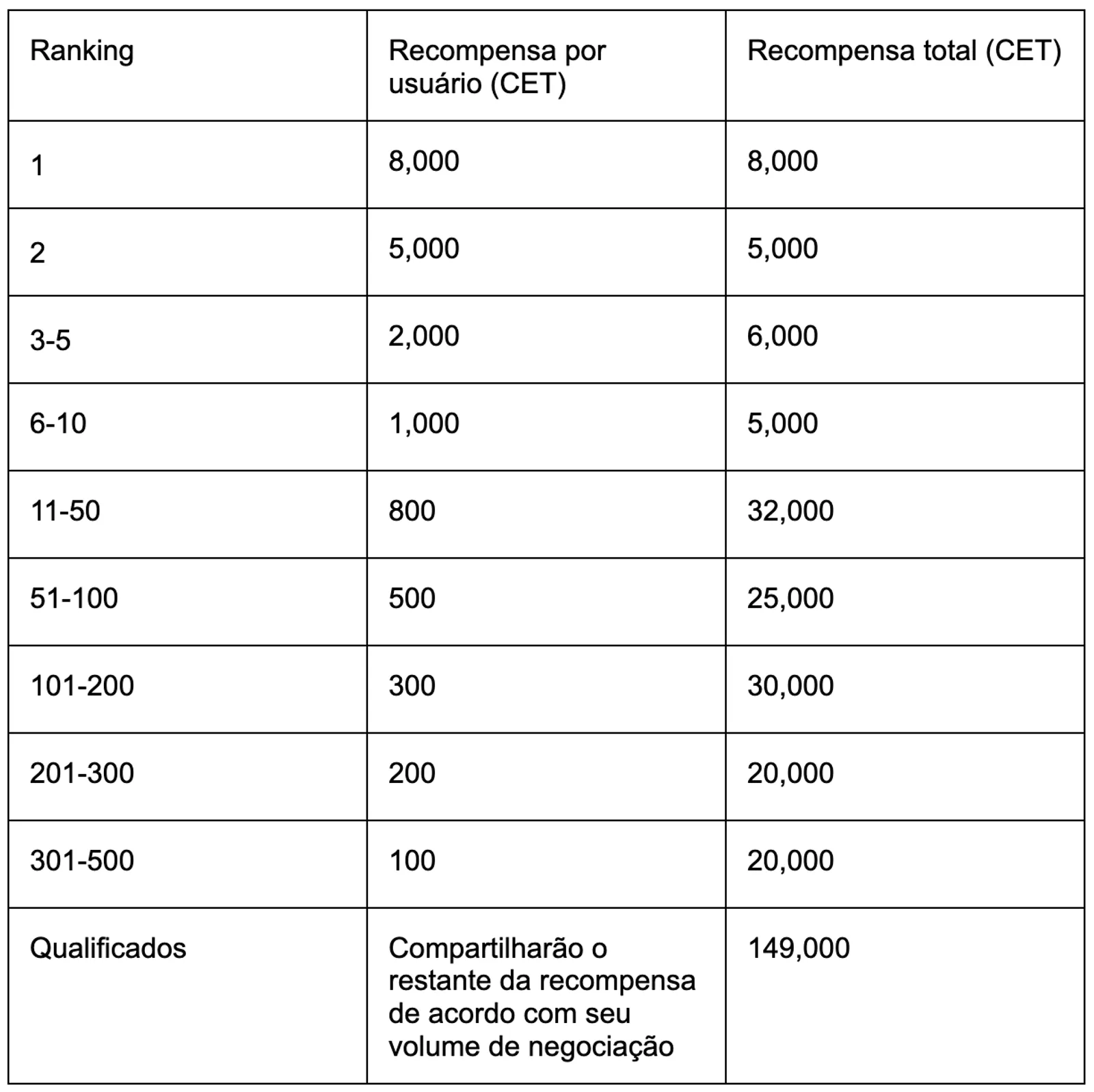 Distribuição de recompensas evento especial CET da CoinEx