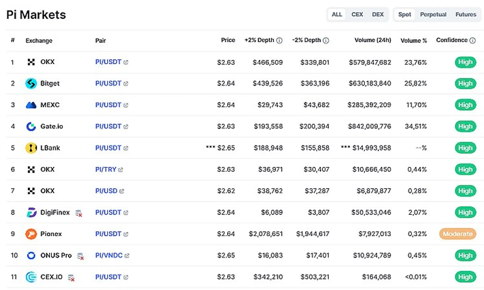 Pi Coin на Coinmarketcap
