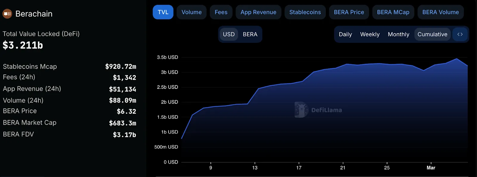 Berachain's TVL exceeds $3.2 billion