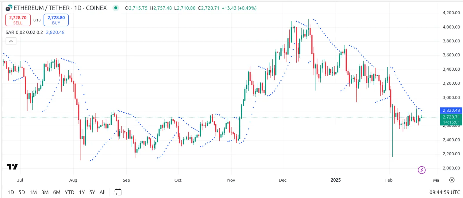 Case Study: Hypothetical ETH Trading Scenario