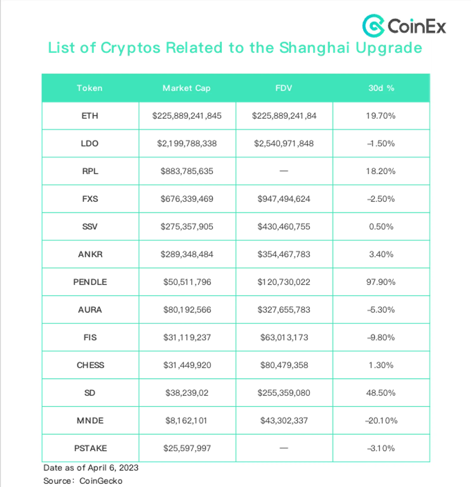 cryptos related to the Shanghai Upgrade