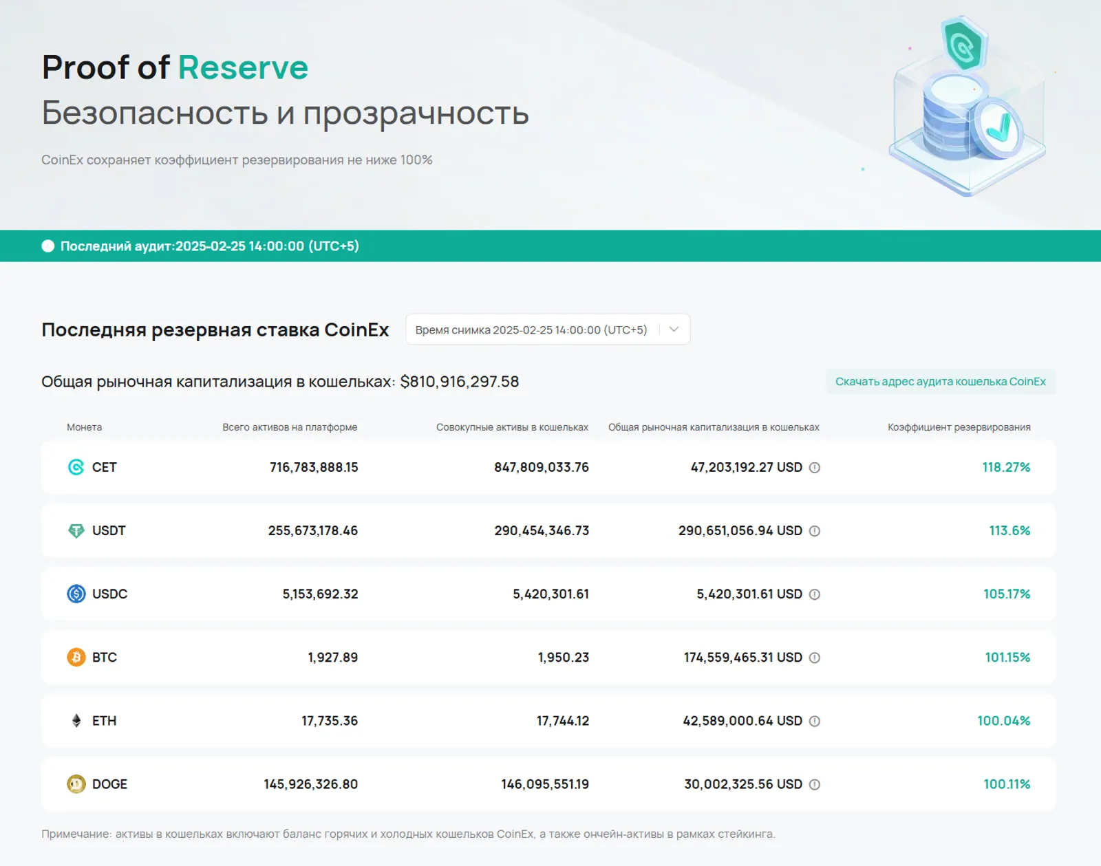 CoinEx обновила коэффициент резервирования активов