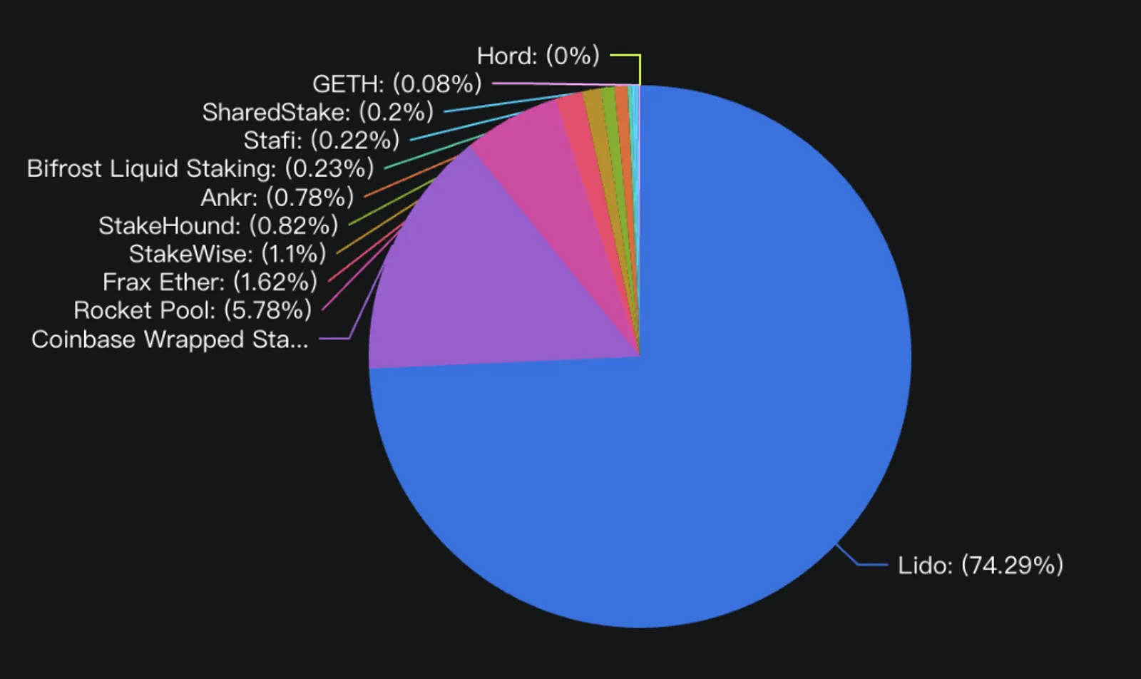 market share of liquidity staking protocols