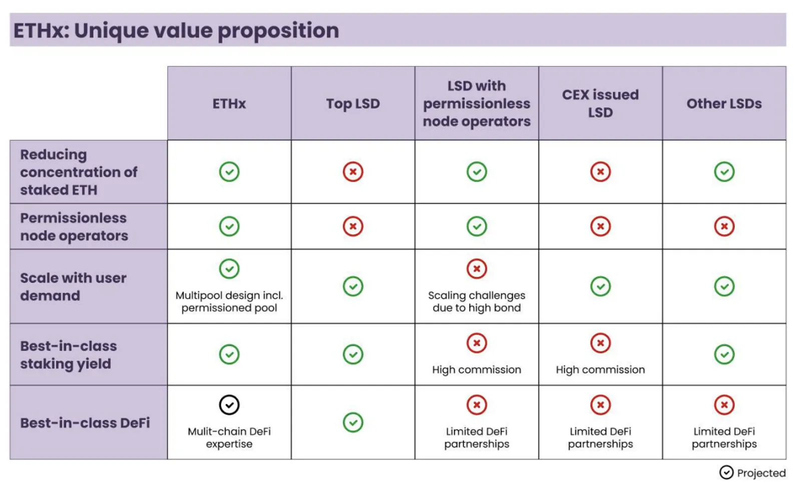 ETHx: Unique value proposition
