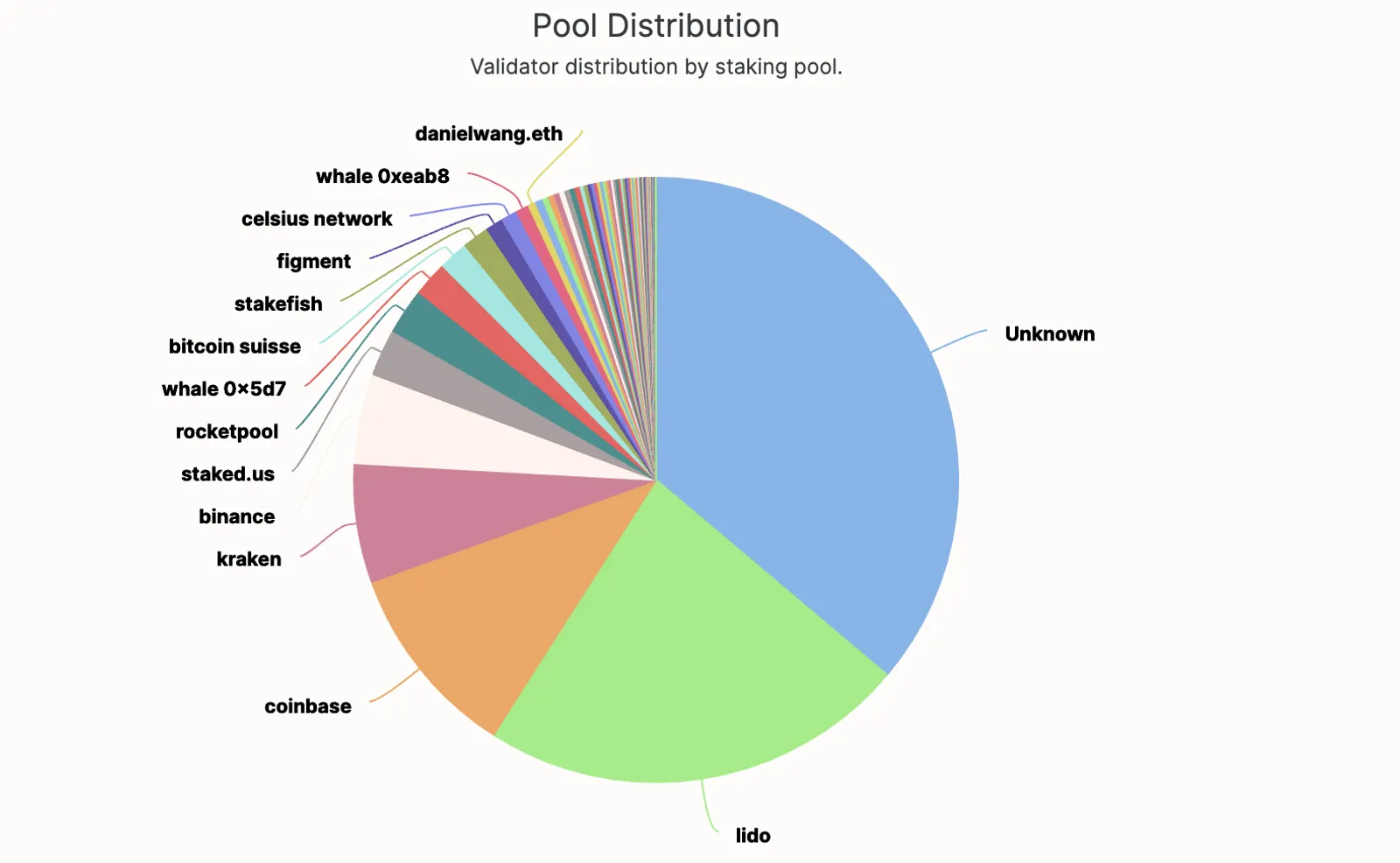 Pool Distribution