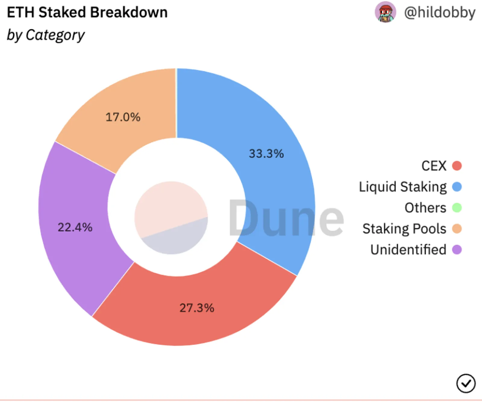 ETH Staked Breakdown