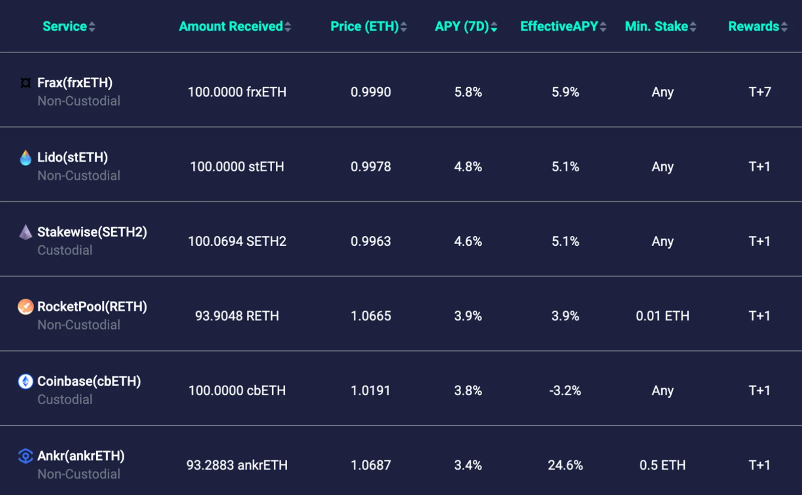 Frax's average 7-day APY and rewards