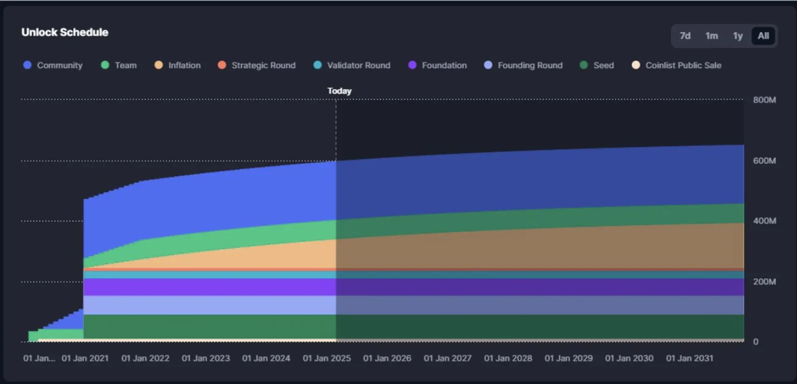 Memahami Token Unlock Solana: Pemahaman Dasar dan Dampaknya ke Market - image 2