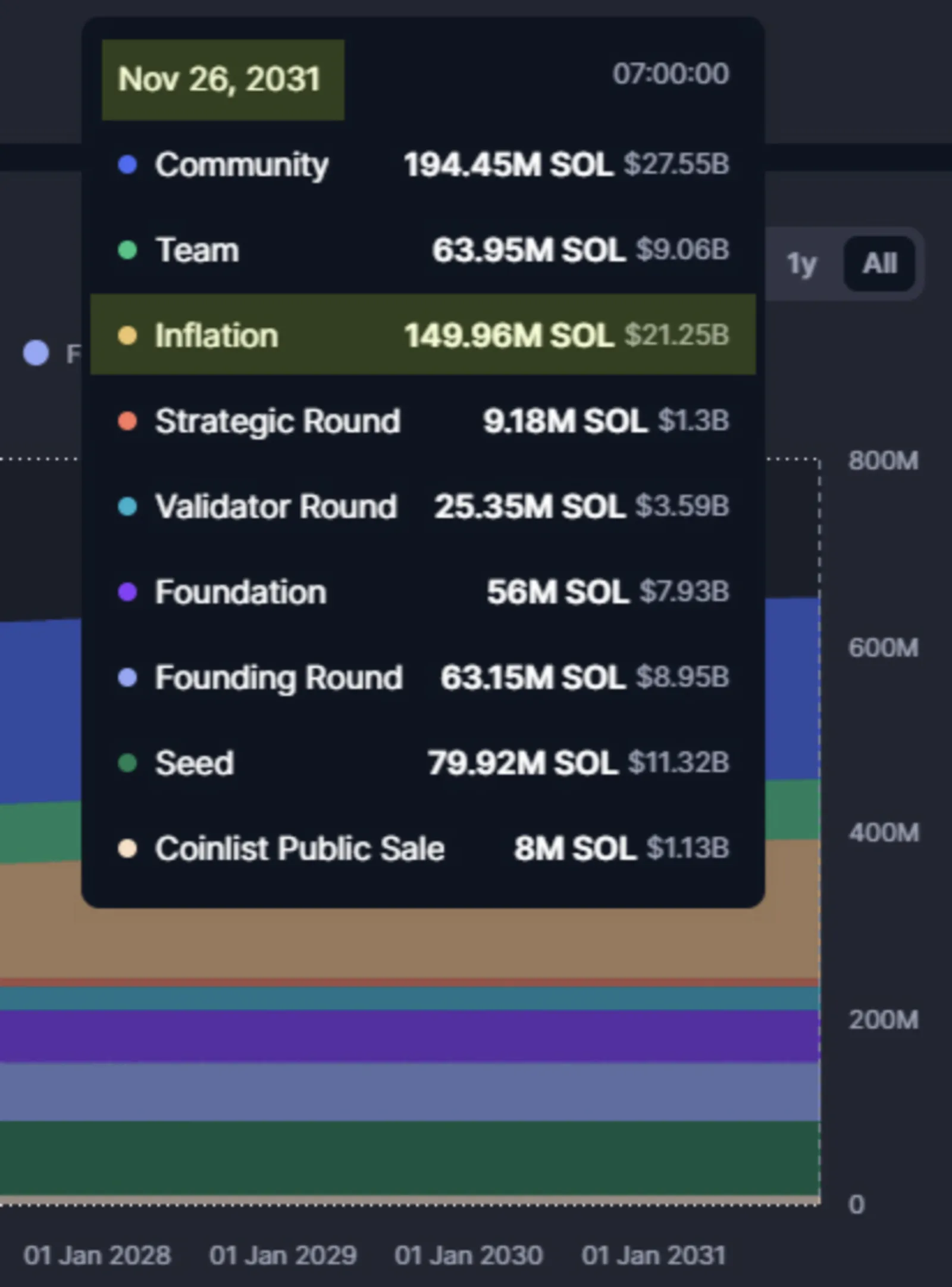 Memahami Token Unlock Solana: Pemahaman Dasar dan Dampaknya ke Market - image 3