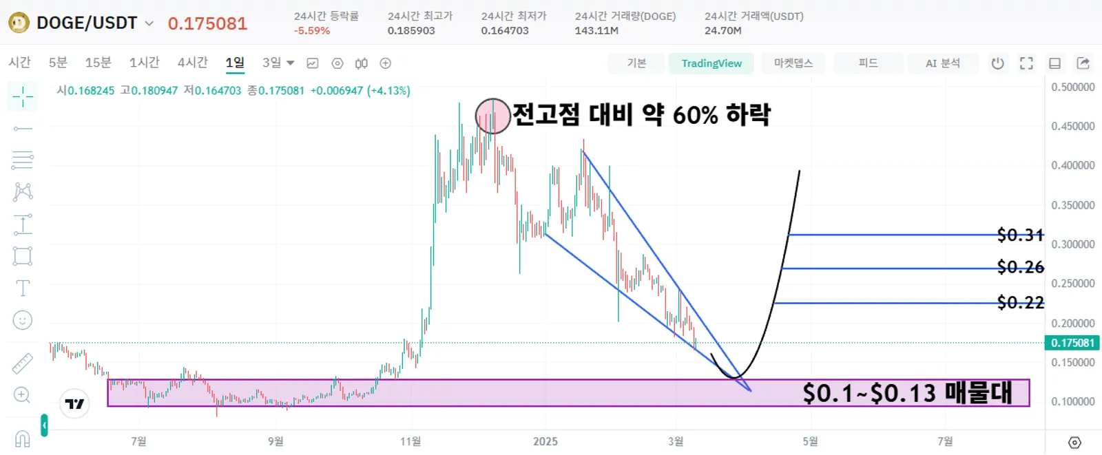 도지 코인 가격 동향