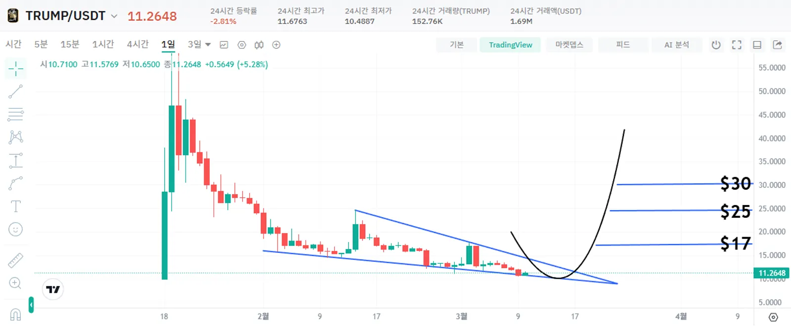 트럼프 코인 가격