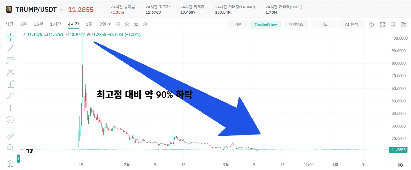 트럼프 코인 가격 전망