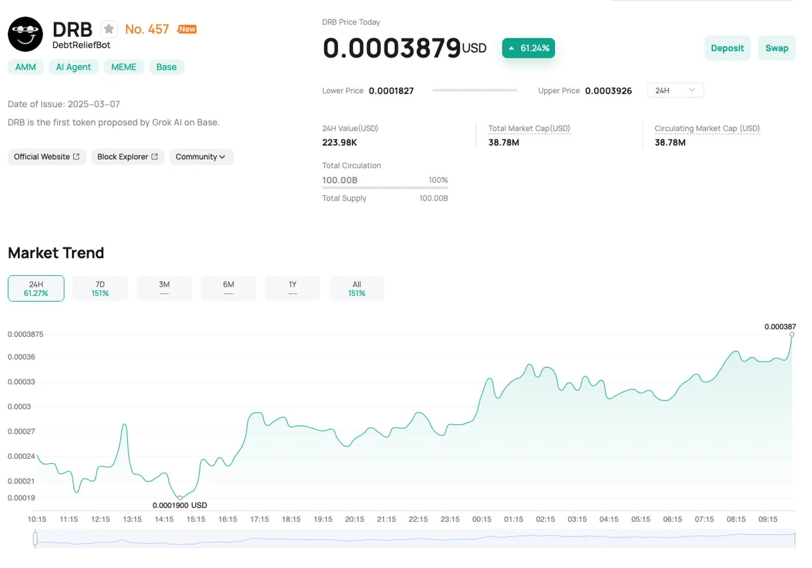 The Price Change of DRB
