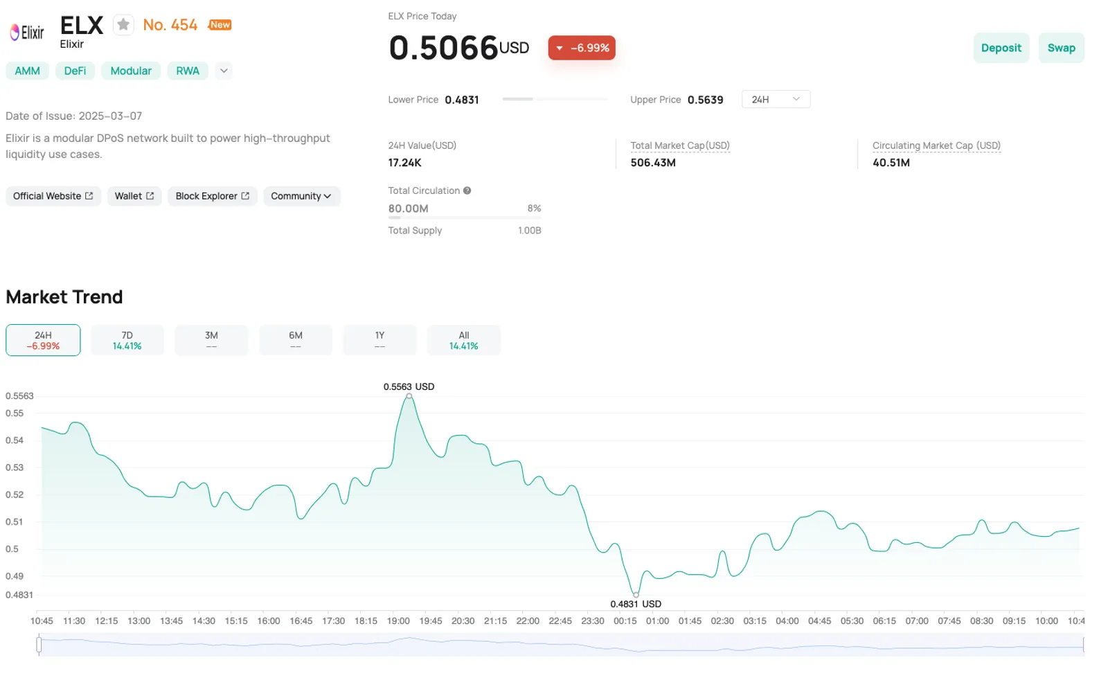 The Price Movement of ELX