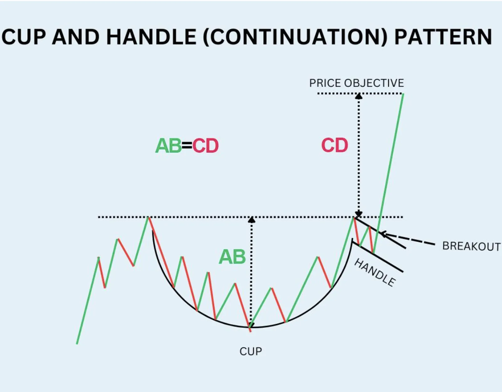 Apa Itu Pola Cup and Handle sebagai Sinyal Bullish? - image 2