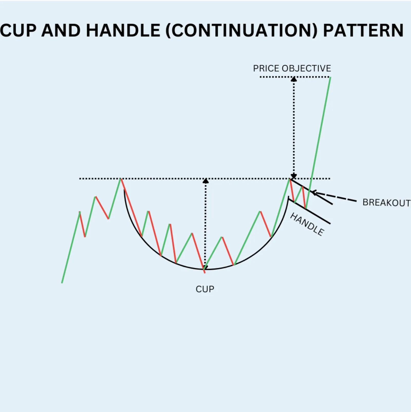 Apa Itu Pola Cup and Handle sebagai Sinyal Bullish?