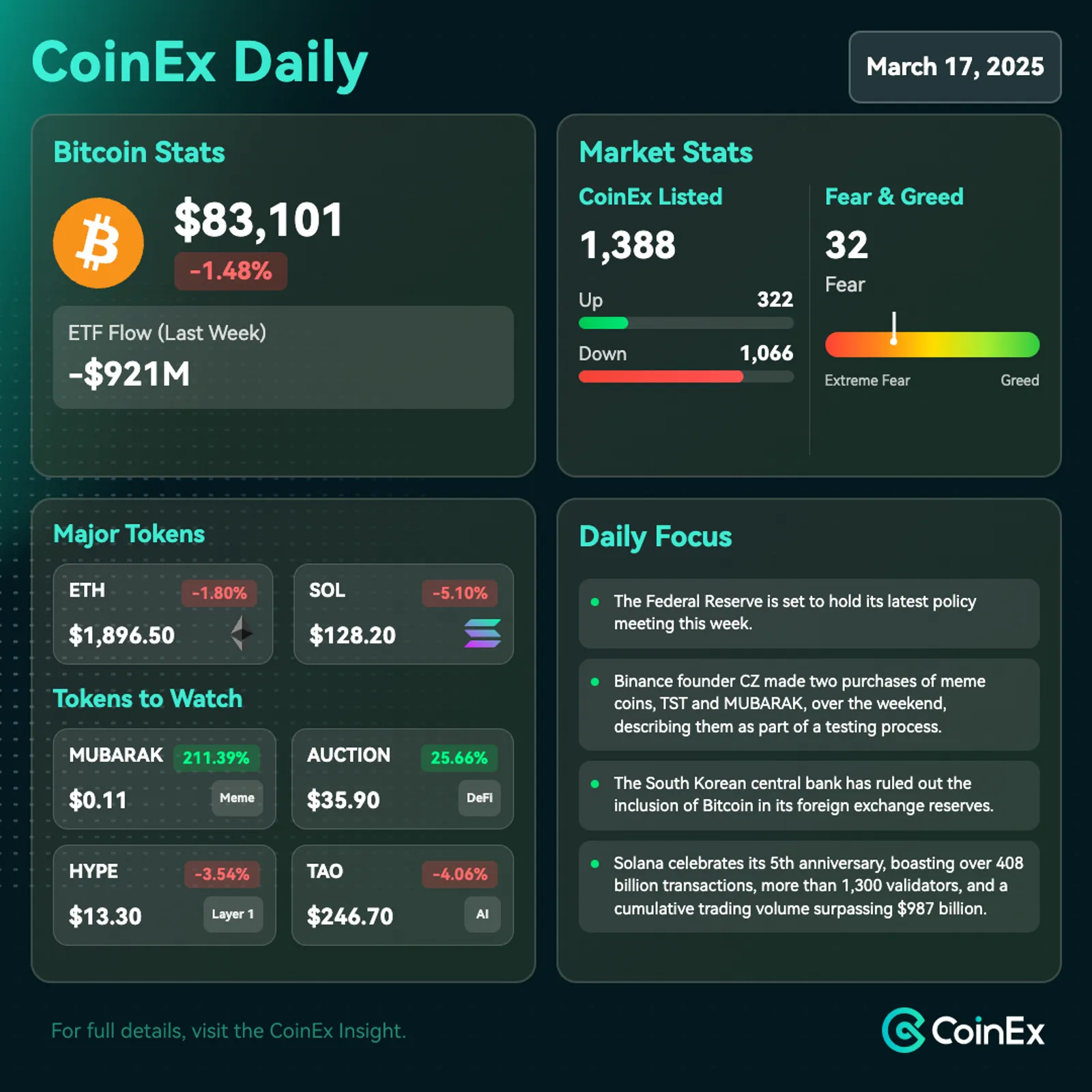 CoinEx 데일리: BNB 체인, 새로운 관심이 쏟아지다
