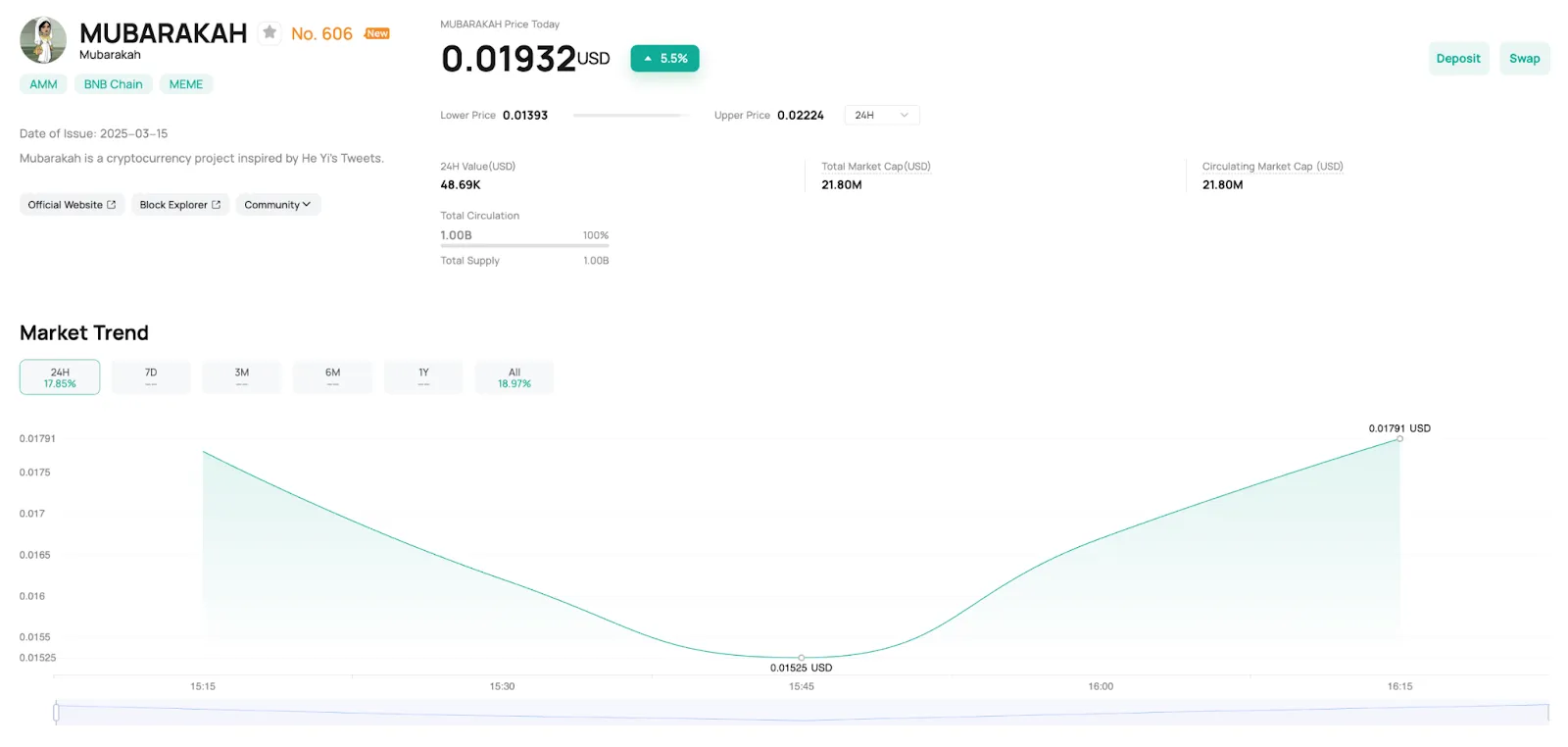 MUBARAKAH Price Surge & Market Performance