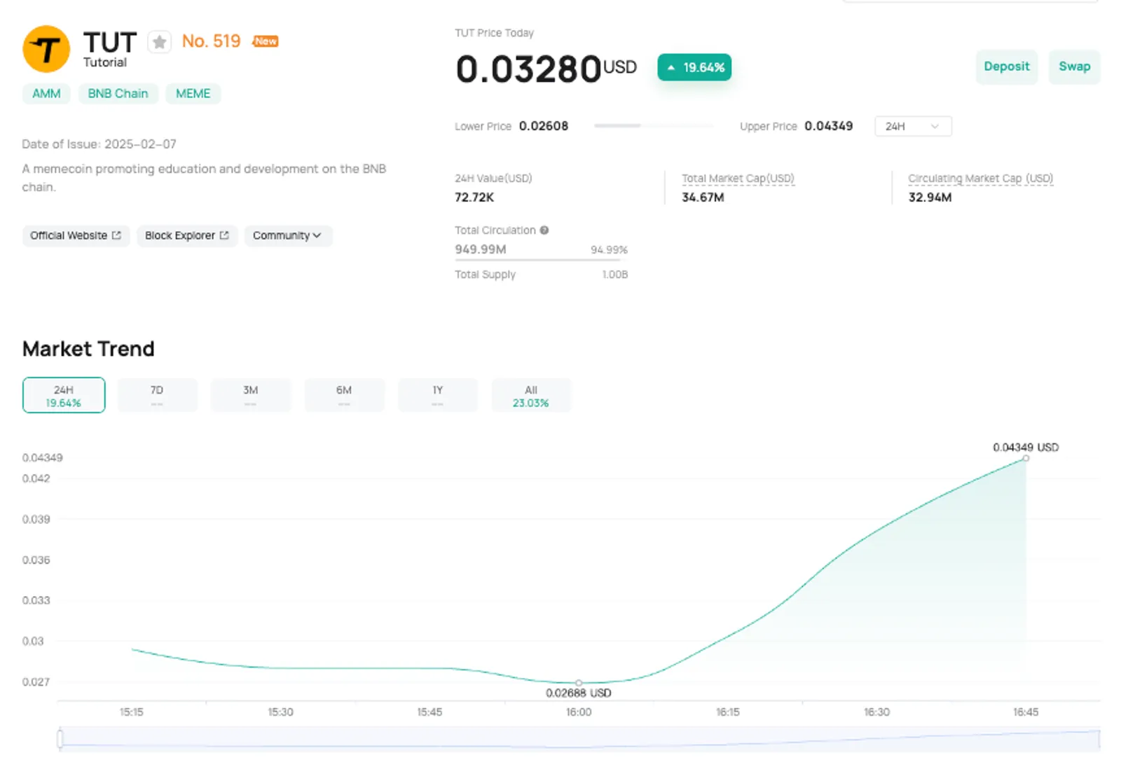 The Price Change of TUT
