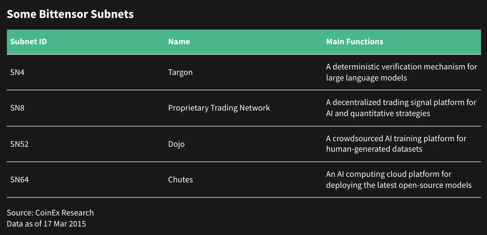 Bittensor Subnets and New Economic Model