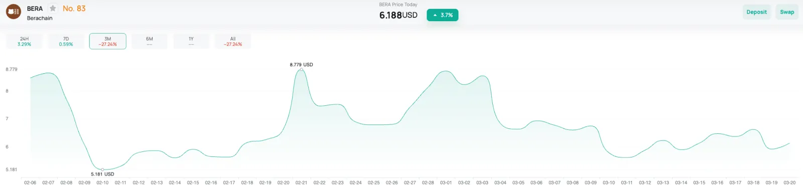 The price of BERA has been highly volatile since its launch.