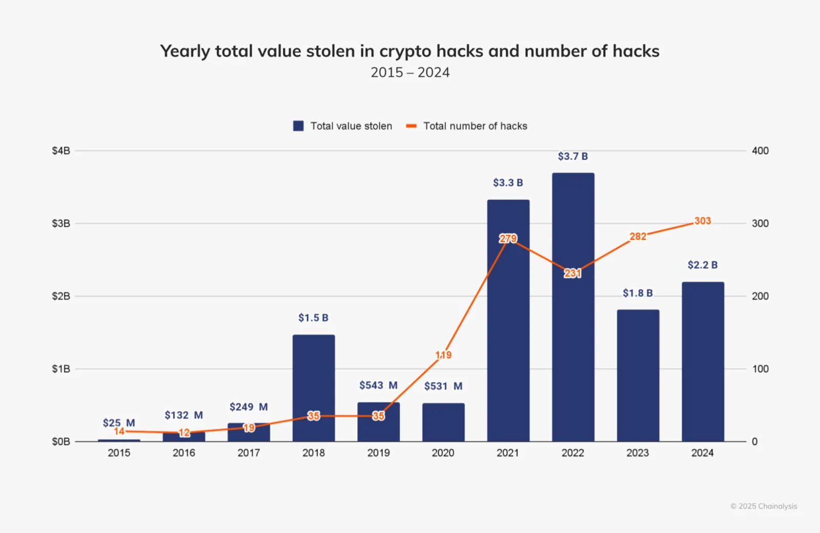 Source: Chainalysis