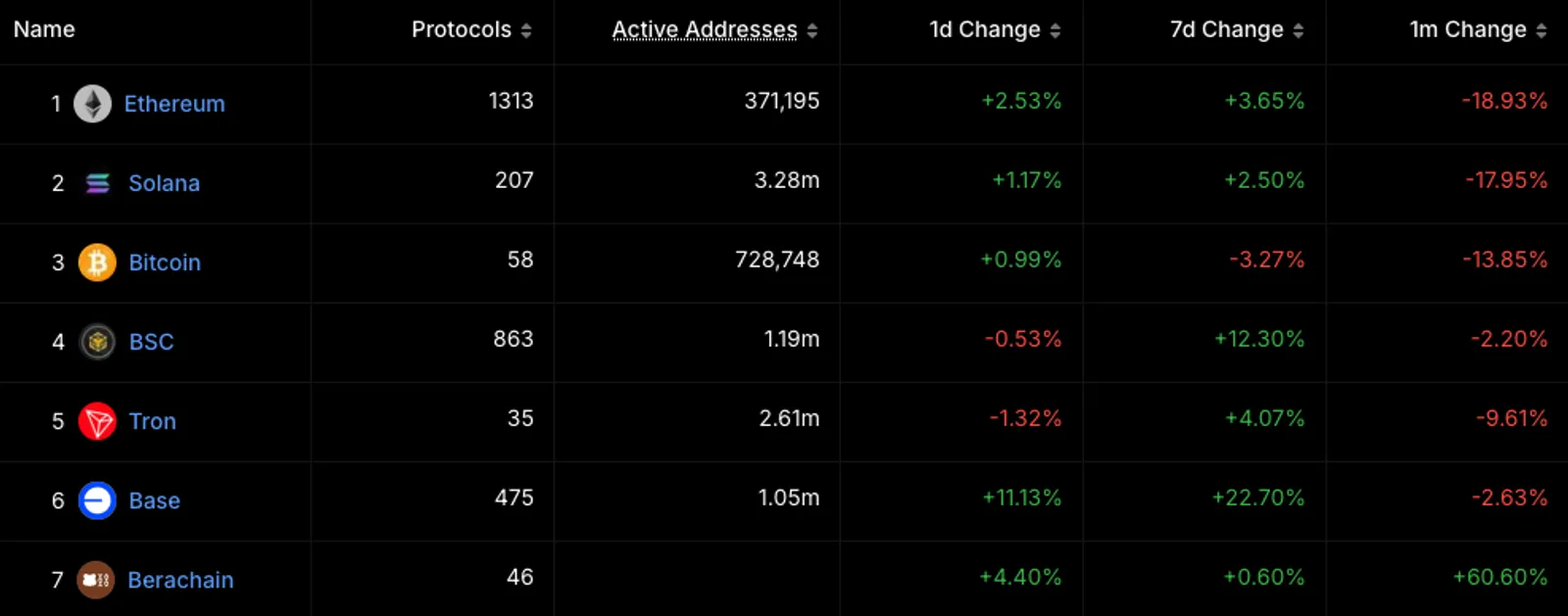Berachain currently ranks seventh among all blockchain networks. (Source: DefiLlama)