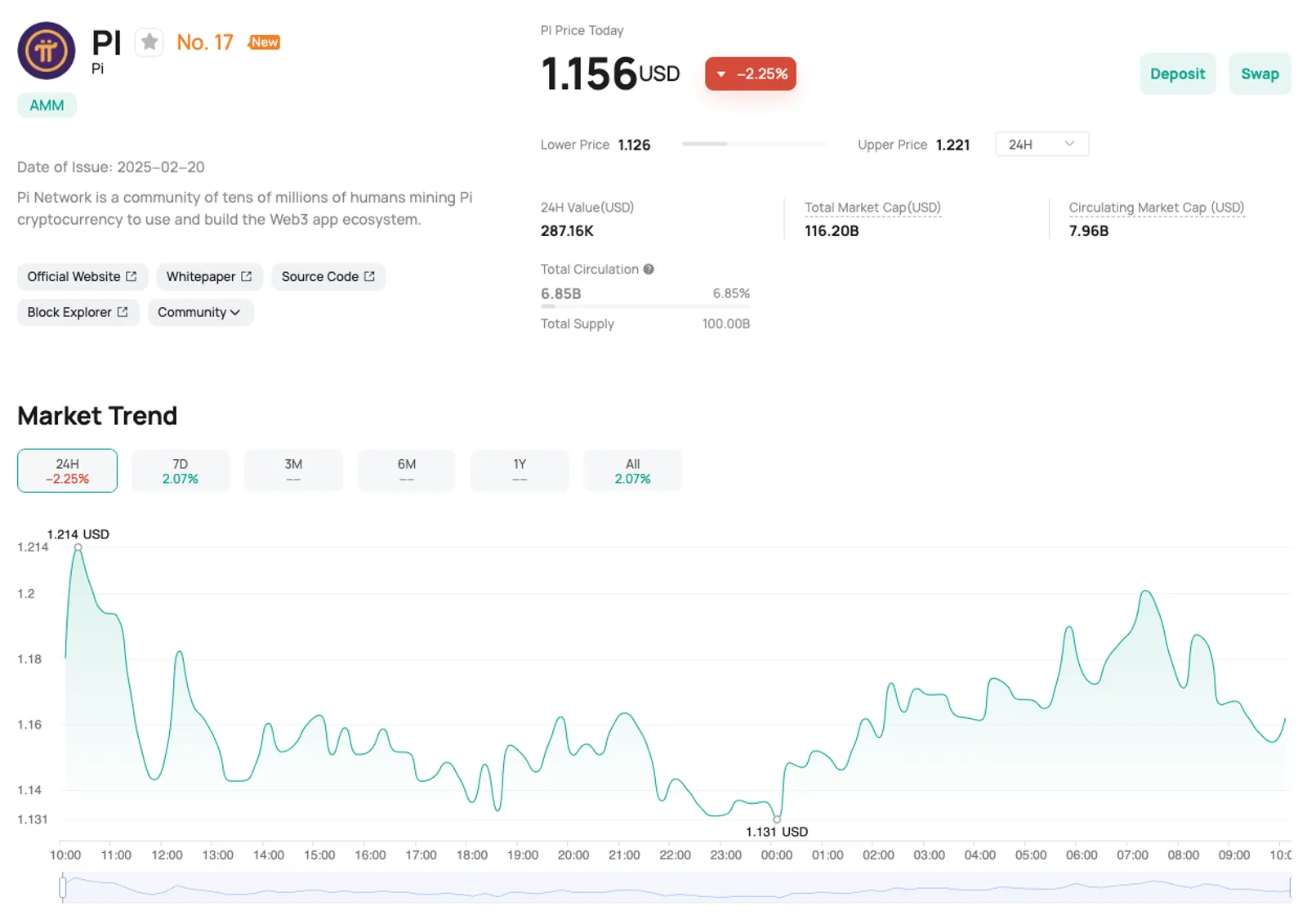 Pi Price Analysis