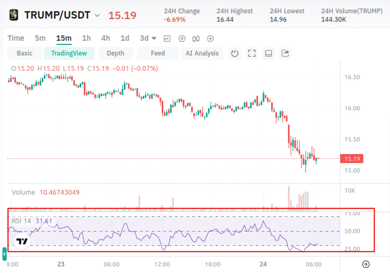 Case Analysis: TRUMP Token Trading Scenario on February 24th