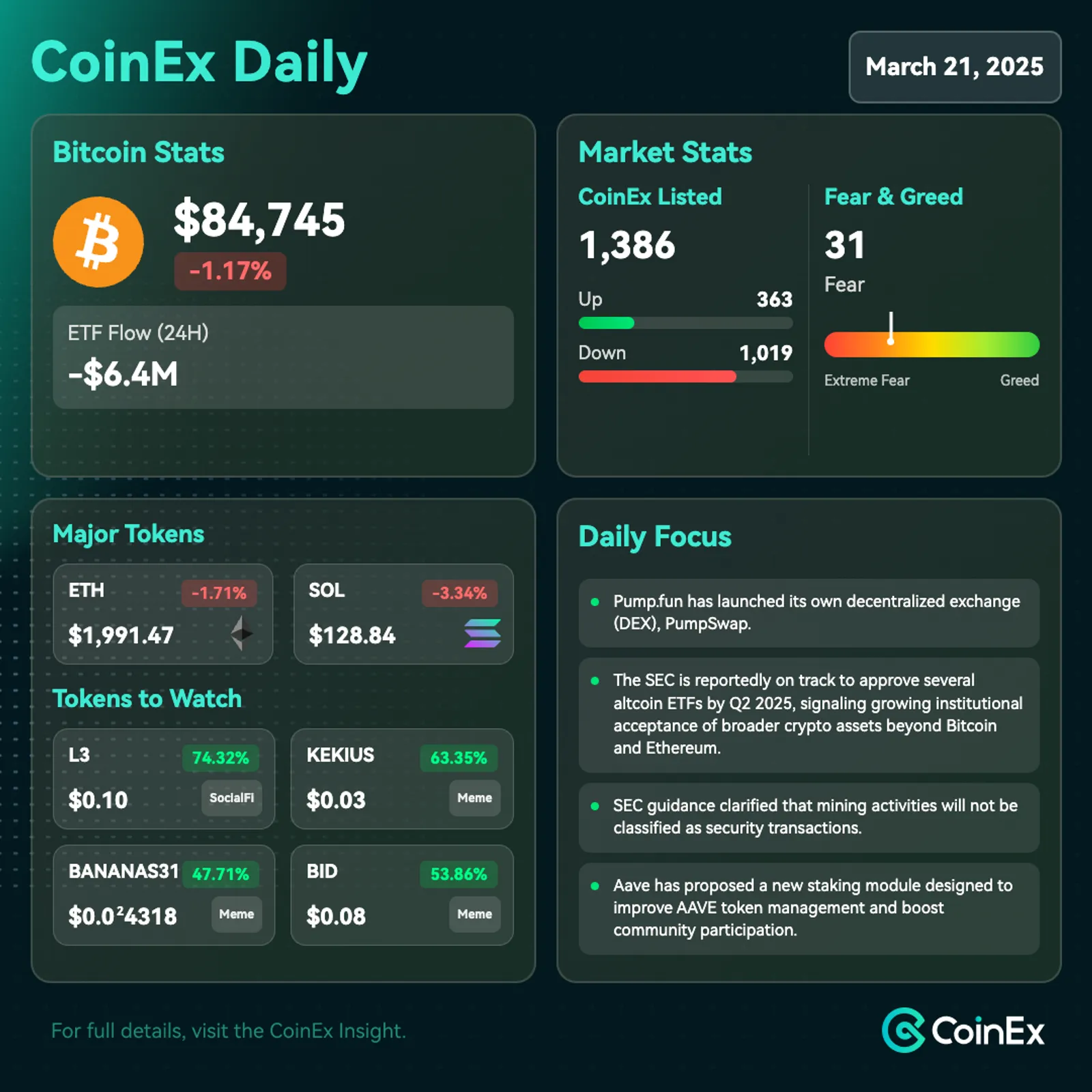 CoinEx 데일리: 규제 환경, 긍정적으로 변화