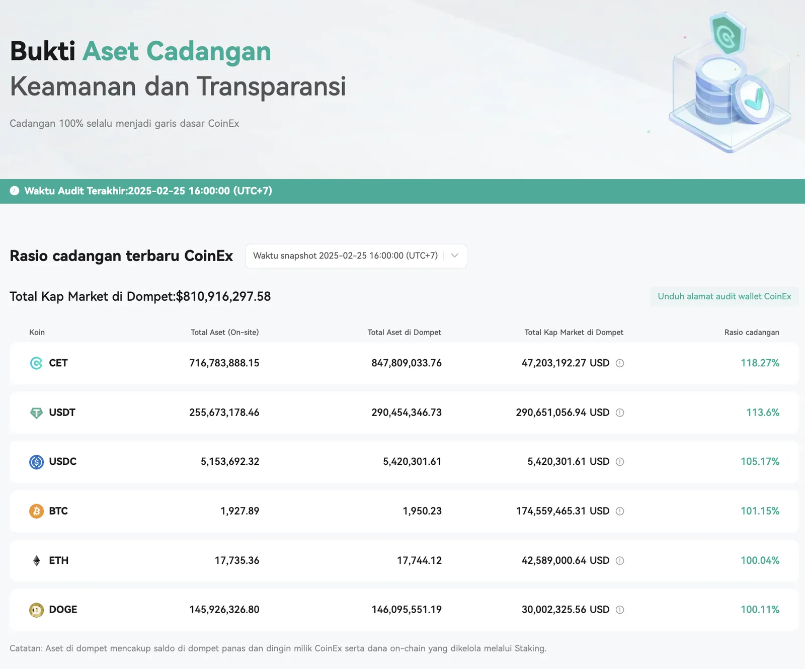 Rasio Cadangan Aset CoinEx Diperbarui
