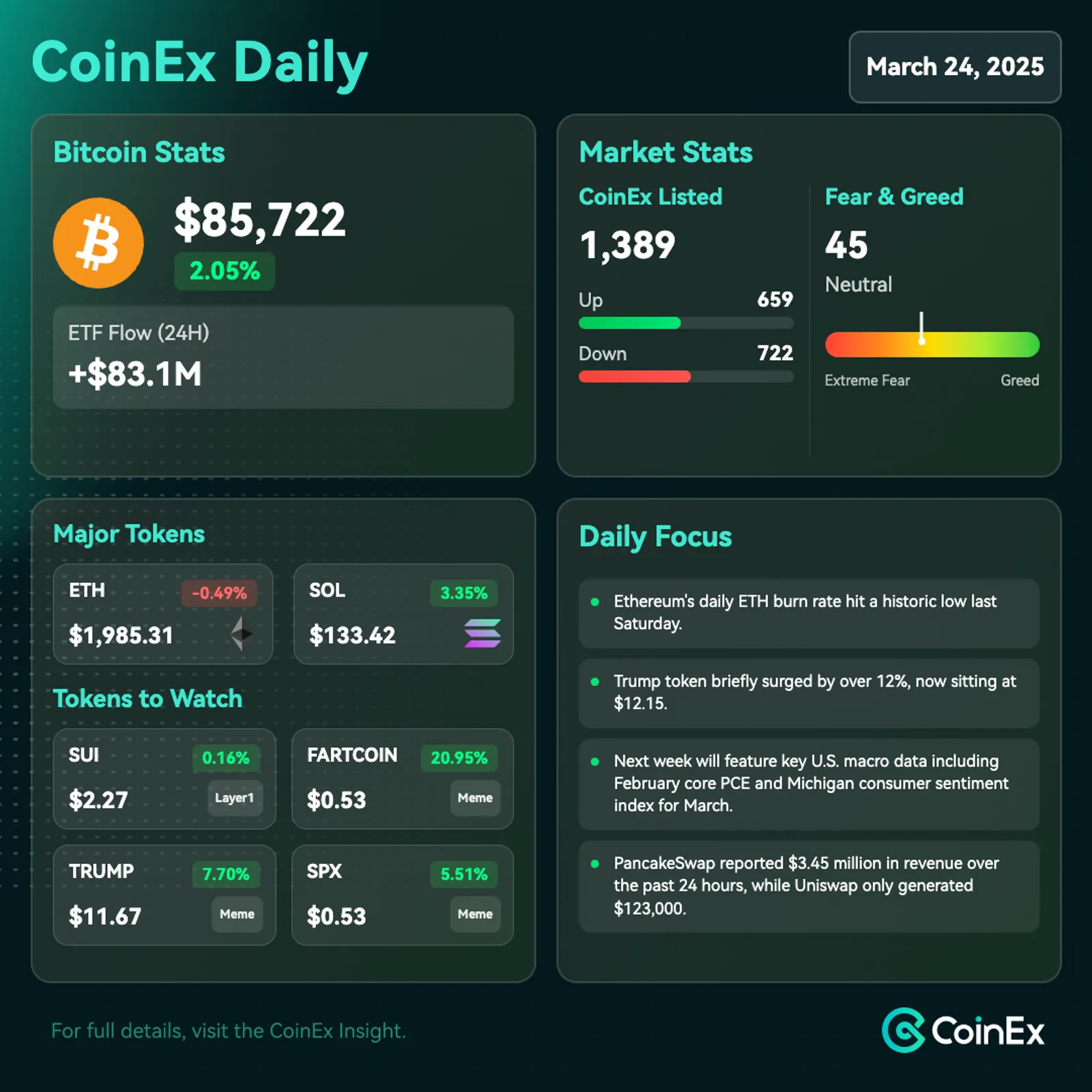 CoinEx 데일리: 거시적 요인이 심리에 영향을 미치며 혼조세 보이는 시장 활동