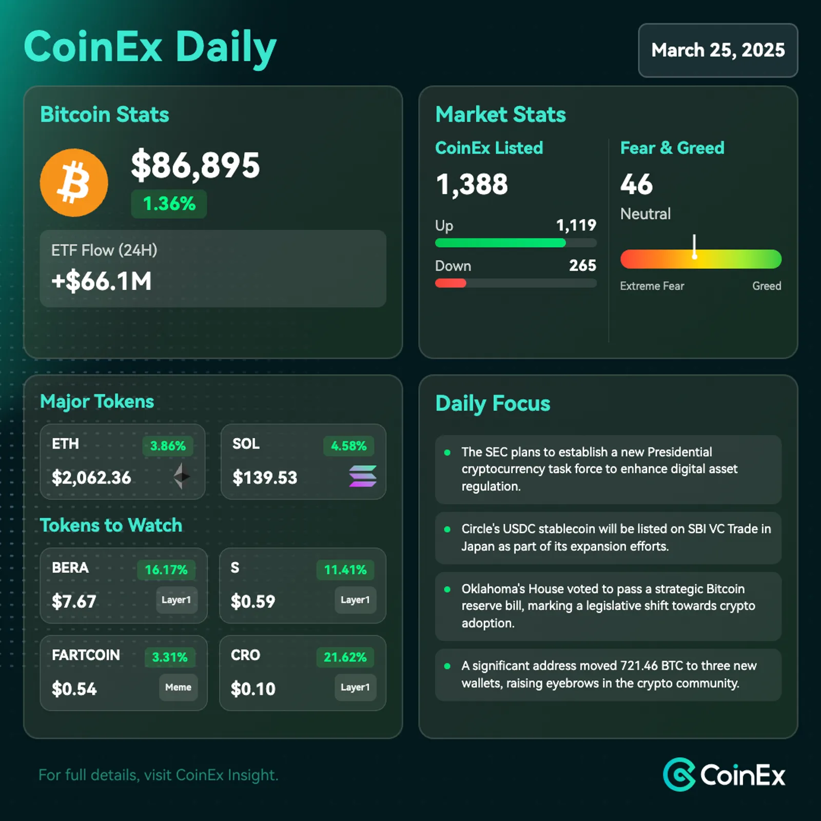 CoinEx Diário: Mercado de Criptoativos Observa Atividade Significativa e Tendências Positivas