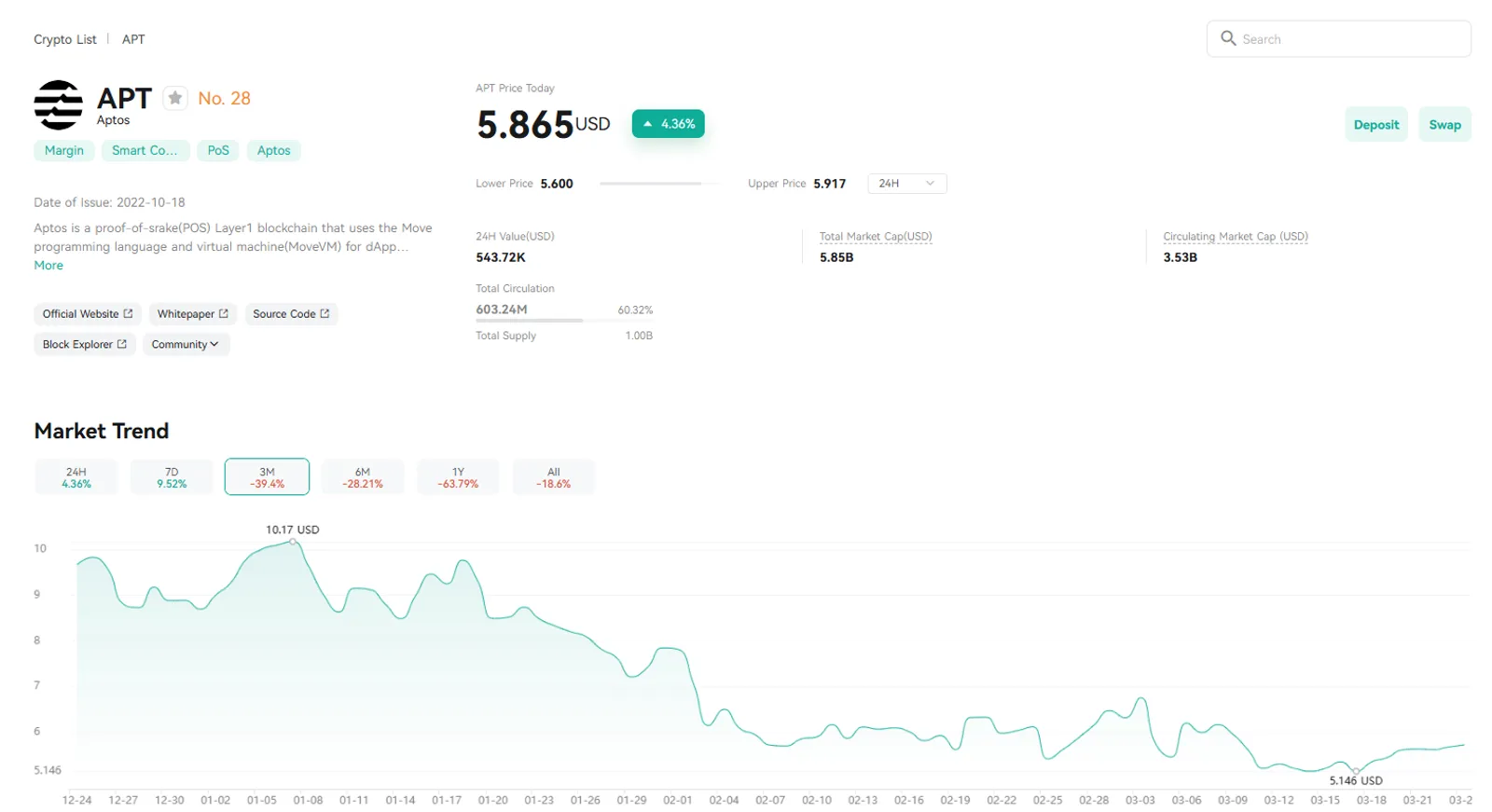 CoinEx에서 APT 코인의 가격 변동