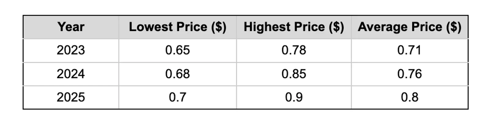 Nillion Historical Price Performance