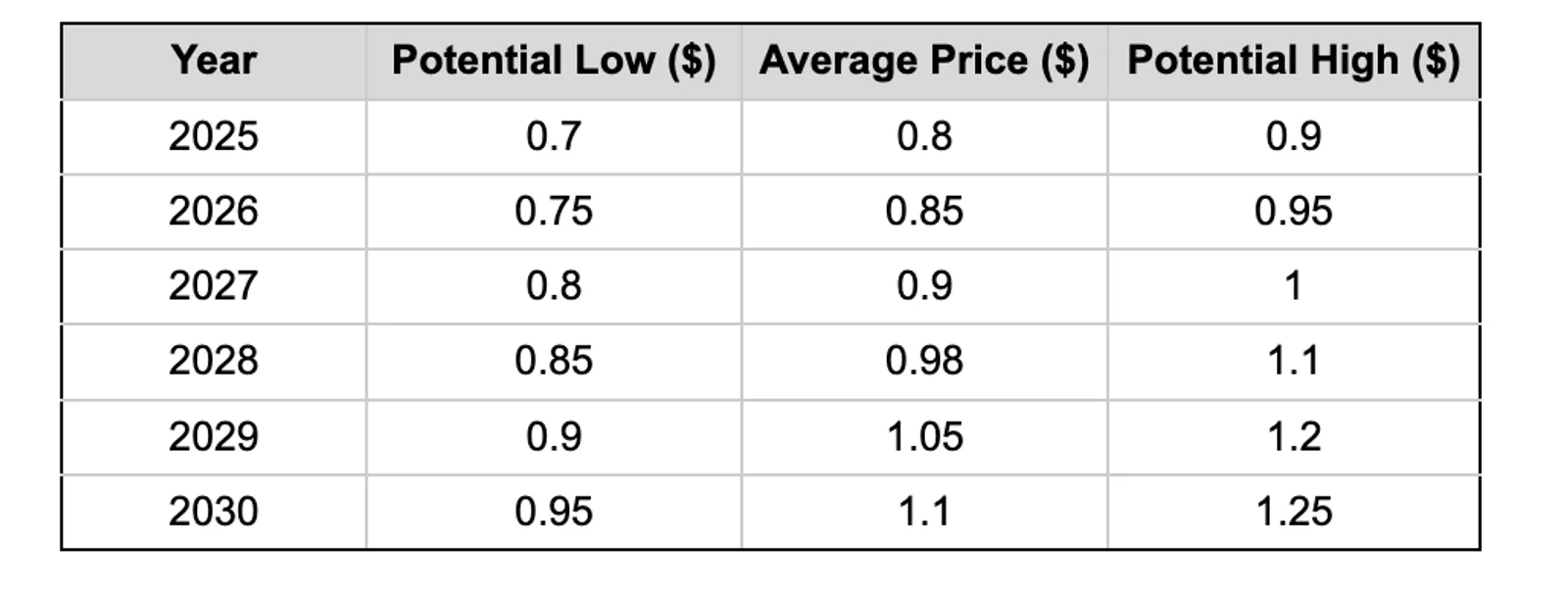 Long-Term Nillion Price Forecast 2025, 2026-2030