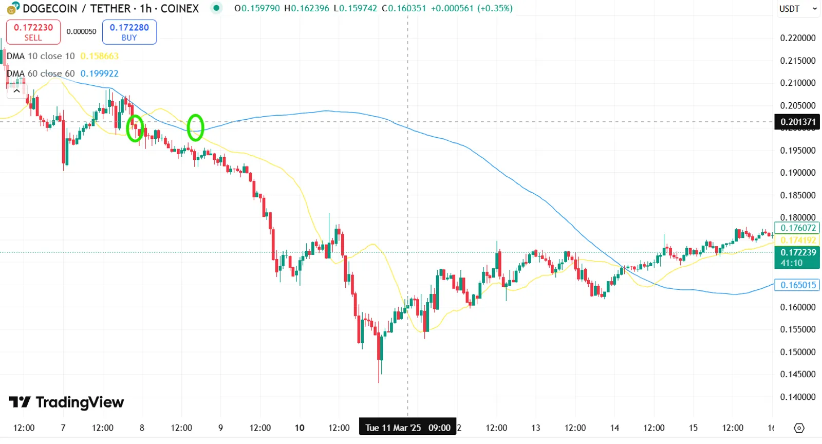 Spotting a Trend Shift with DMA